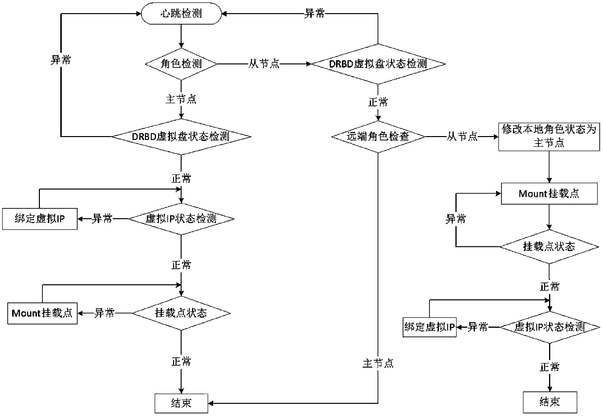 Master-slave bidirectional synchronization data storage method