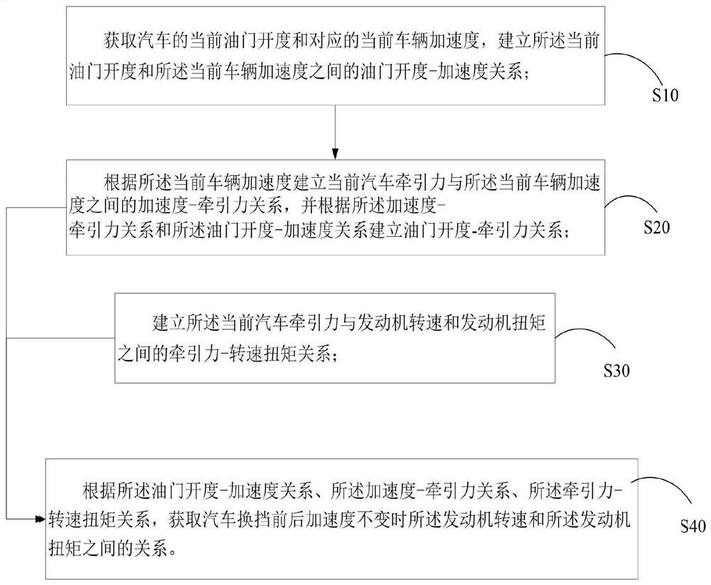 Automobile throttle characteristic design method, system and storage medium