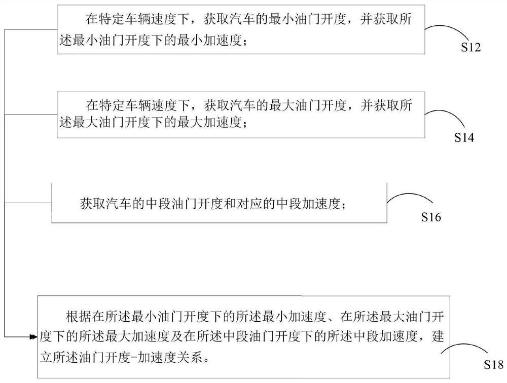 Automobile throttle characteristic design method, system and storage medium