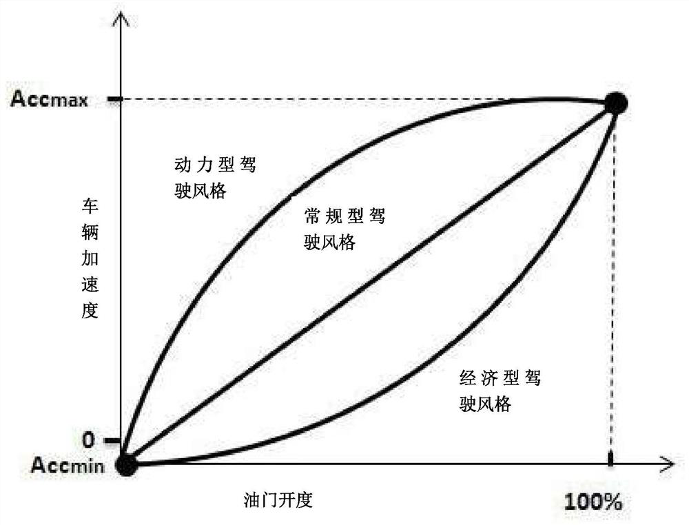 Automobile throttle characteristic design method, system and storage medium