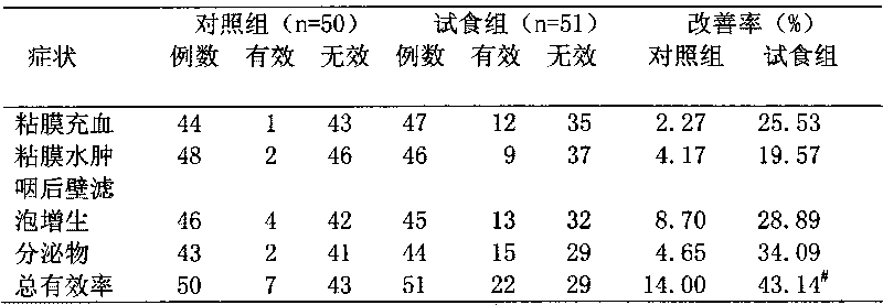 Functional food and medicine for clearing throat and preparation method thereof