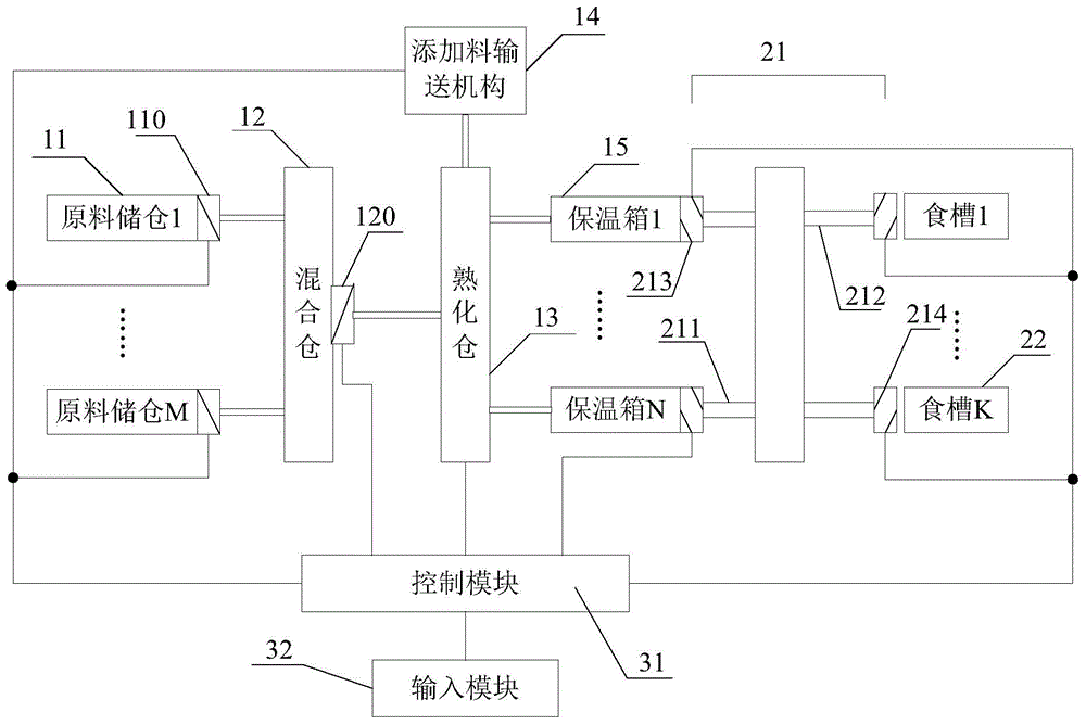 Breeding feeding system matched with feed processing production