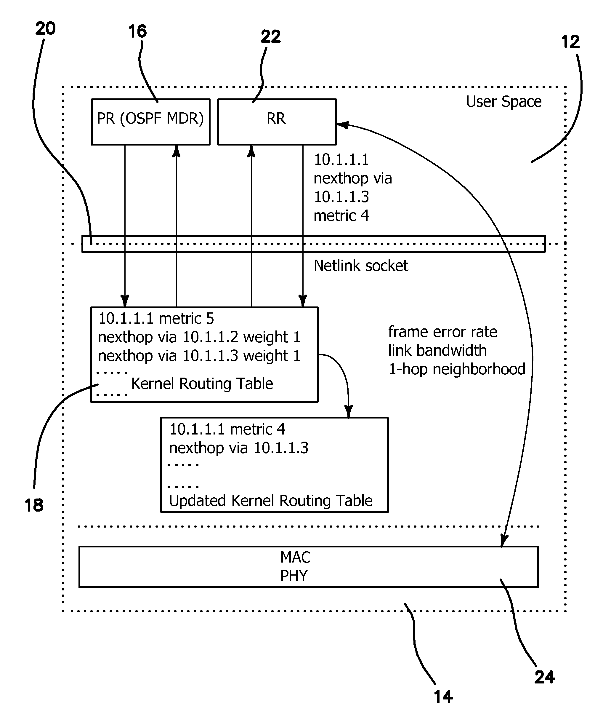 Hybrid cross-layer routing protocol for MANETs