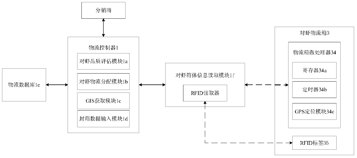 Prawn whole industry chain logistics management system based on GIS and GPS