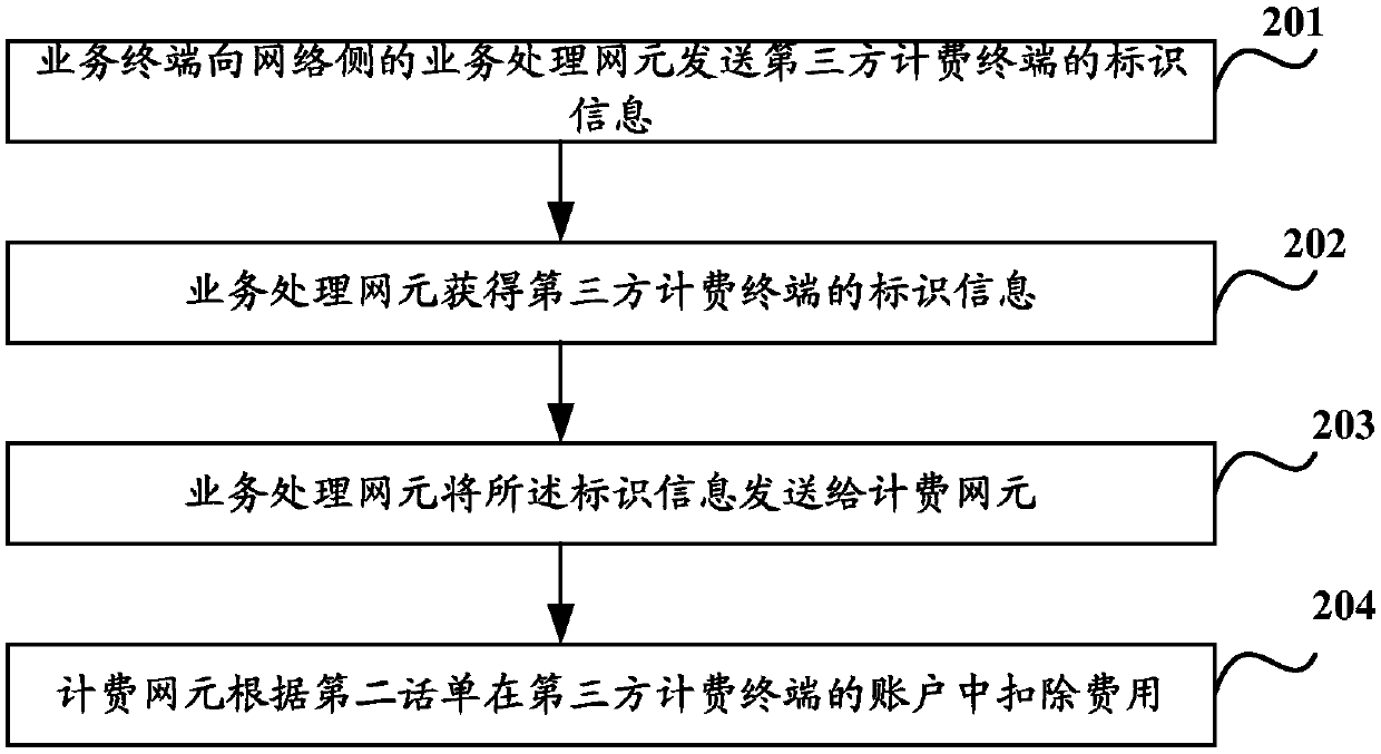 A processing method, device and system for third-party billing service