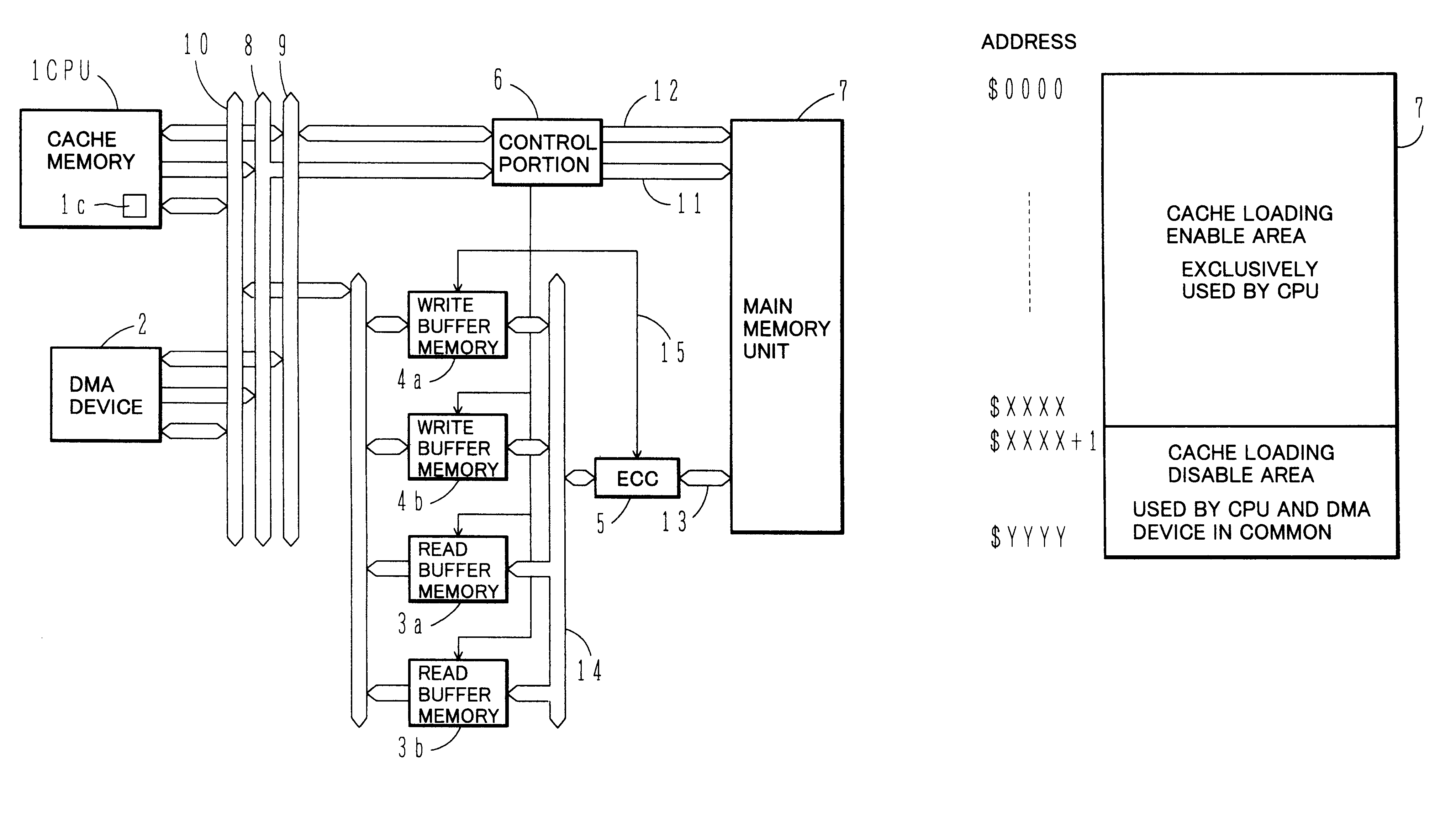 Main memory control apparatus for use in a memory having non-cacheable address space allocated to DMA accesses