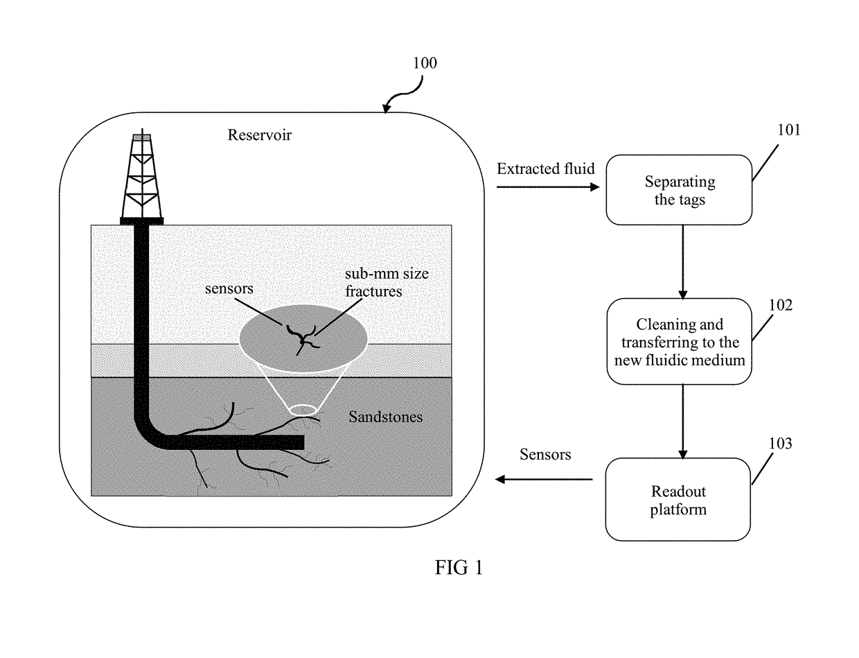 Wireless fluidic readout platform for sensors