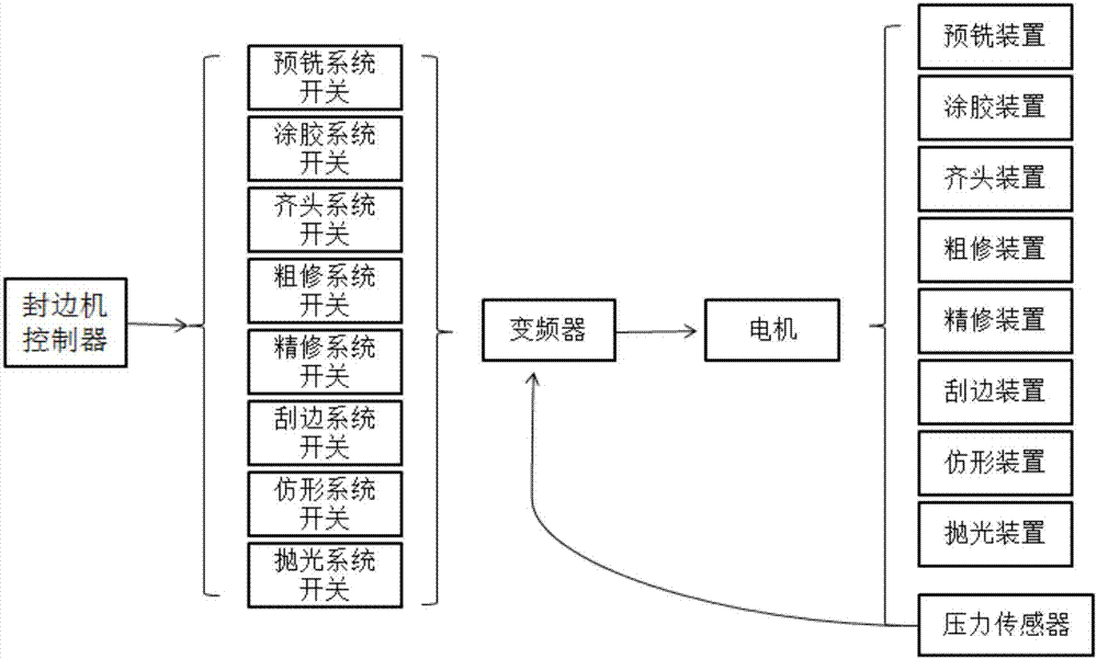 Variable frequency full-automatic edge bonding machine