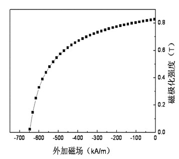 Method for preparing anisotropic nanocrystalline rare-earth permanent magnet block material