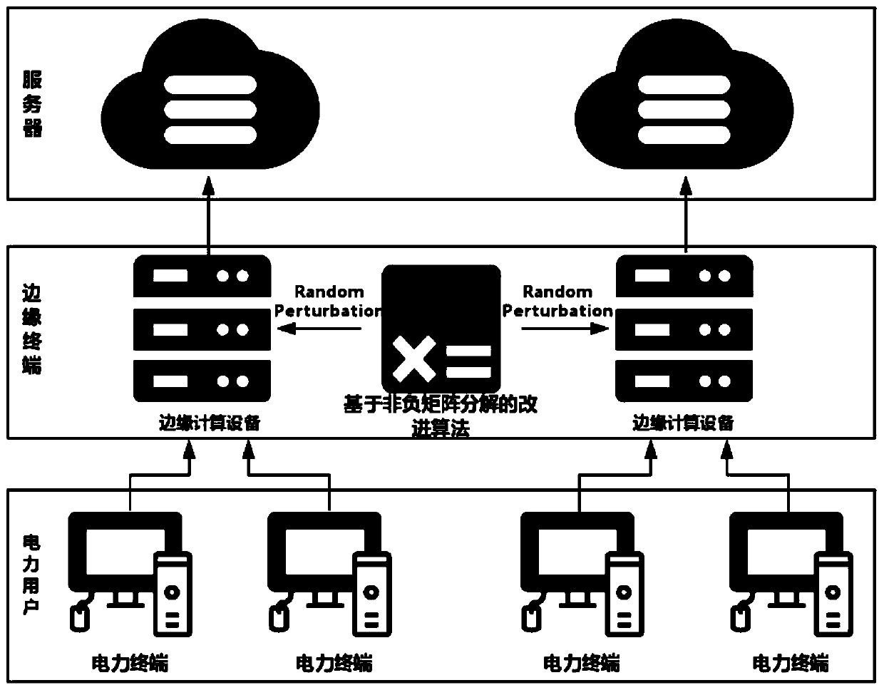 Privacy protection method and system based on power system edge computing