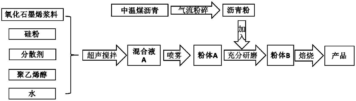 Silicon composite negative electrode material of lithium ion battery, preparation method thereof and lithium ion battery