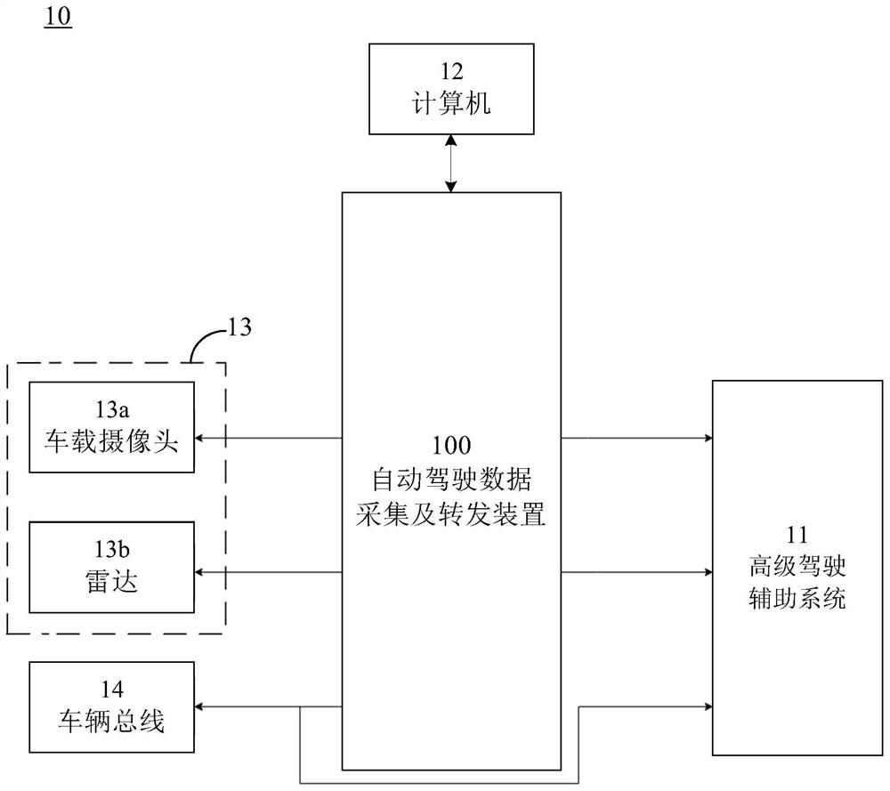 Automatic driving data acquisition and forwarding device and method