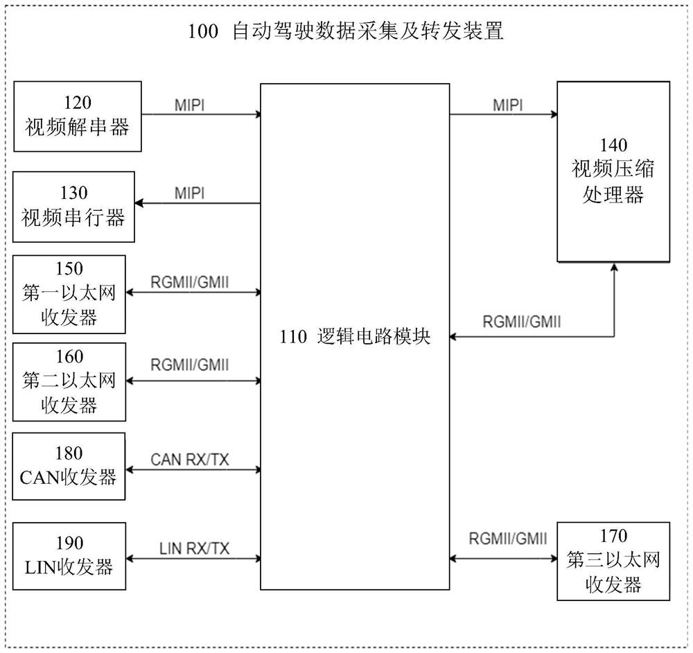 Automatic driving data acquisition and forwarding device and method