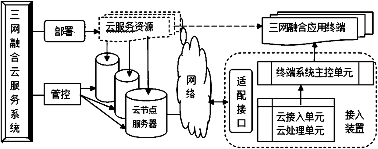 A cloud computing-based triple play application terminal access device and implementation method