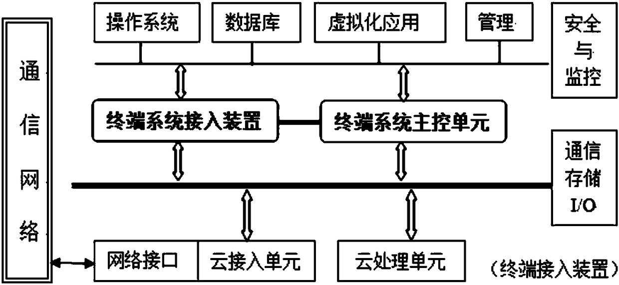 A cloud computing-based triple play application terminal access device and implementation method