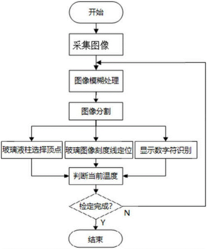 Image fuzzy identification method of standard constant temperature bath glass thermometer