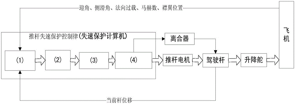 Push rod stalling protection control method