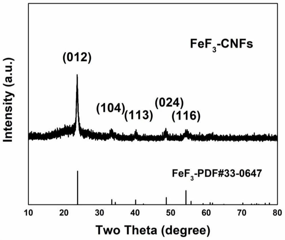 Self-supporting iron trifluoride-carbon nanofiber positive electrode material and preparation method thereof