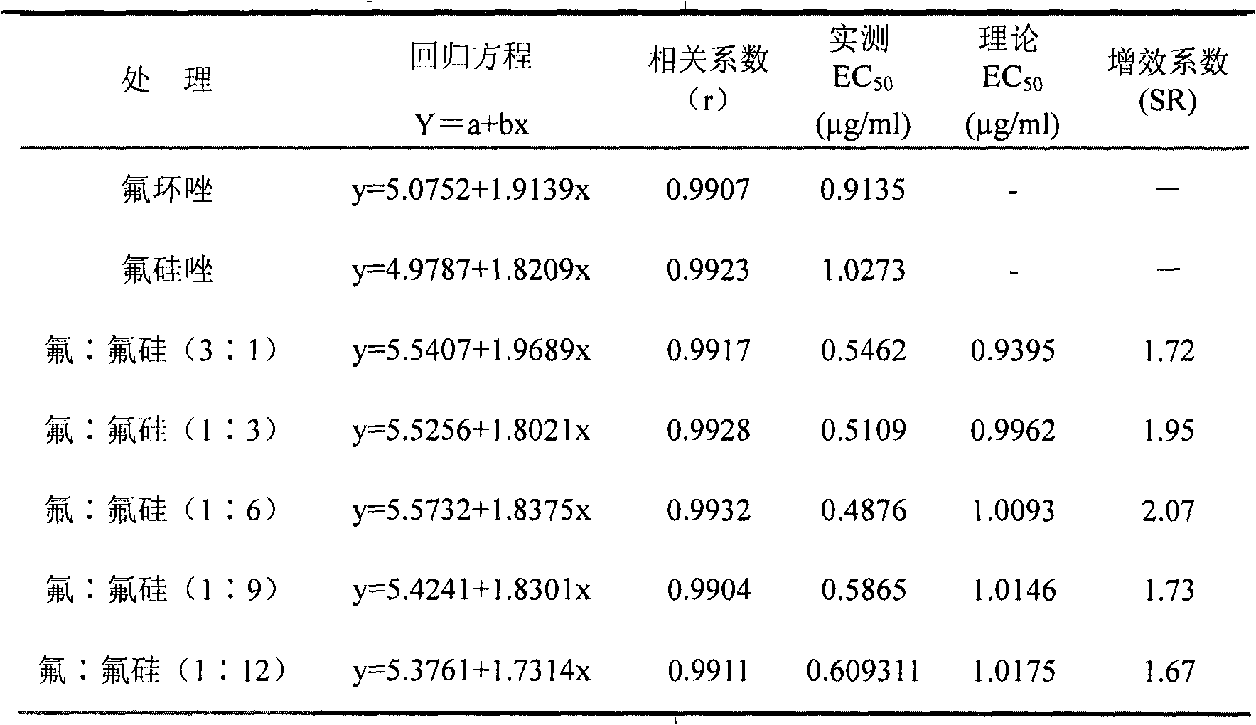 Sterilization composition containing epoxiconazole