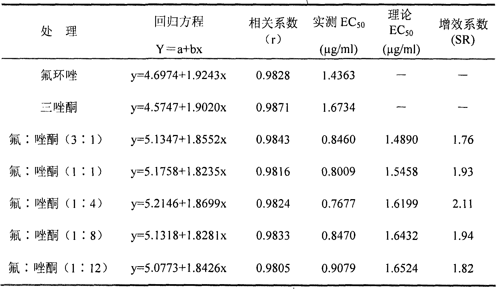 Sterilization composition containing epoxiconazole