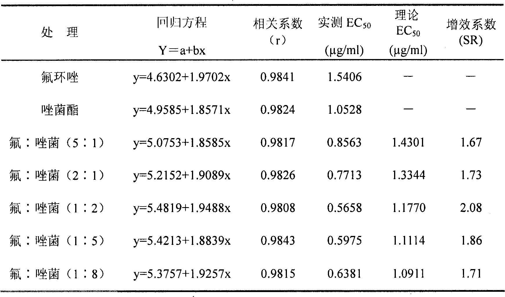 Sterilization composition containing epoxiconazole