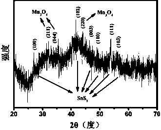 A kind of synthetic method of sns2/mn3o4 three-dimensional multilevel structure and the product obtained therefrom