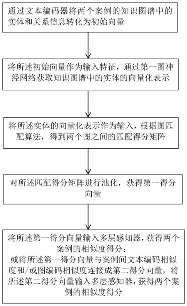 Legal case similarity calculation method and system based on knowledge graph matching