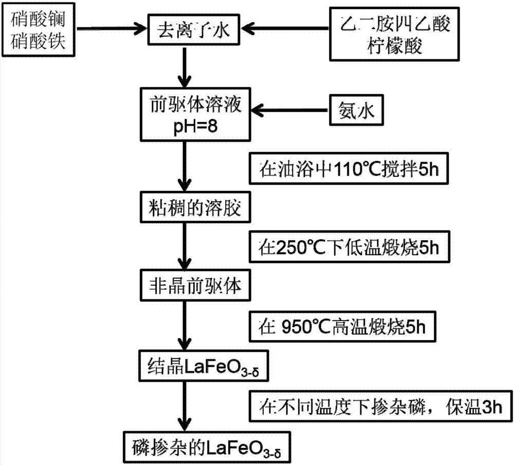 Phosphor-doped dual-function perovskite-based catalyst and preparation method thereof