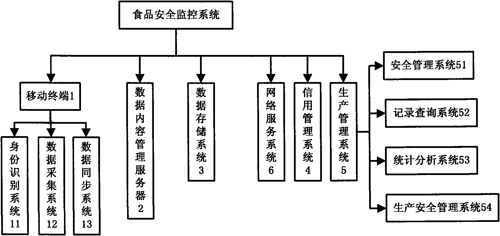 Food safety monitoring system