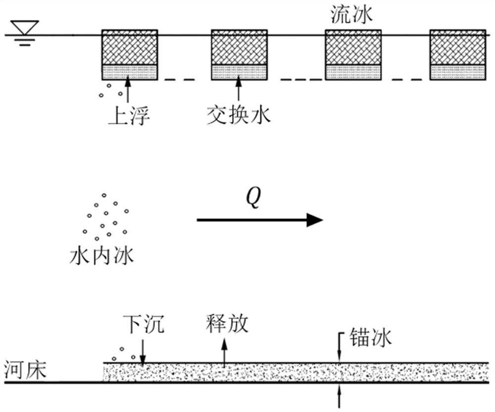 River ice numerical simulation method considering riverbed anchor ice