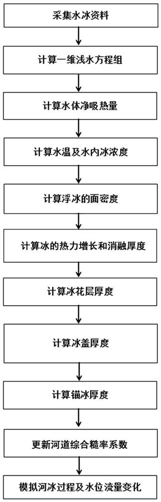 River ice numerical simulation method considering riverbed anchor ice