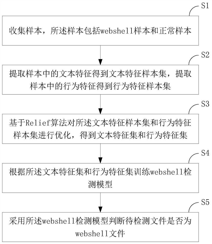 Webshell detection method and device based on Relief algorithm