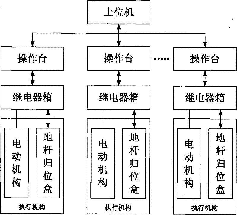 Locomotive depot isolation switch control system and control method thereof