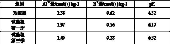 Method for improving pH value of acid soil through biomass ash