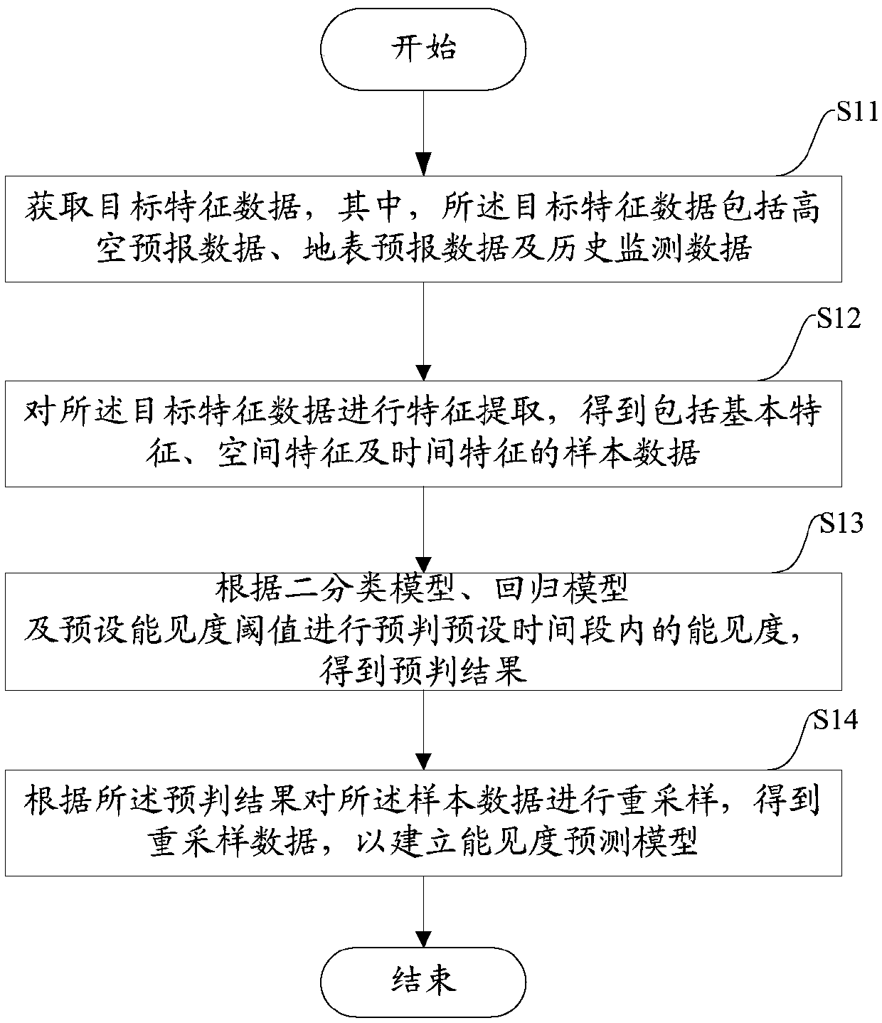 A method and apparatus for predicting atmospheric visibility