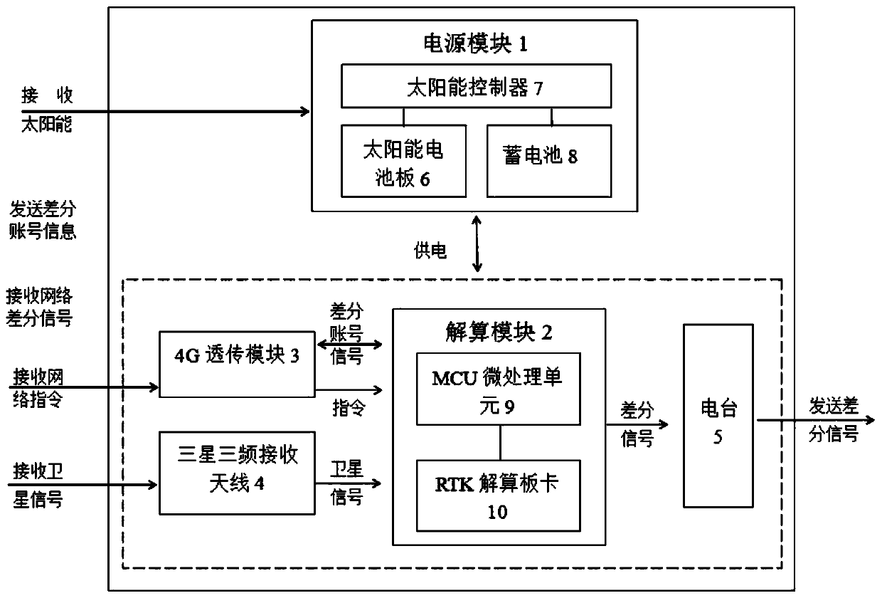 Tower base station device for power transmission line unmanned aerial vehicle and application method thereof