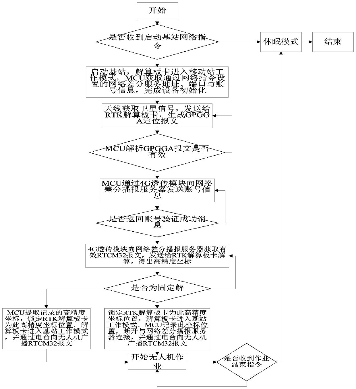 Tower base station device for power transmission line unmanned aerial vehicle and application method thereof