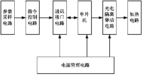 Wind sensor anti-freezing control system of automatic meteorological station