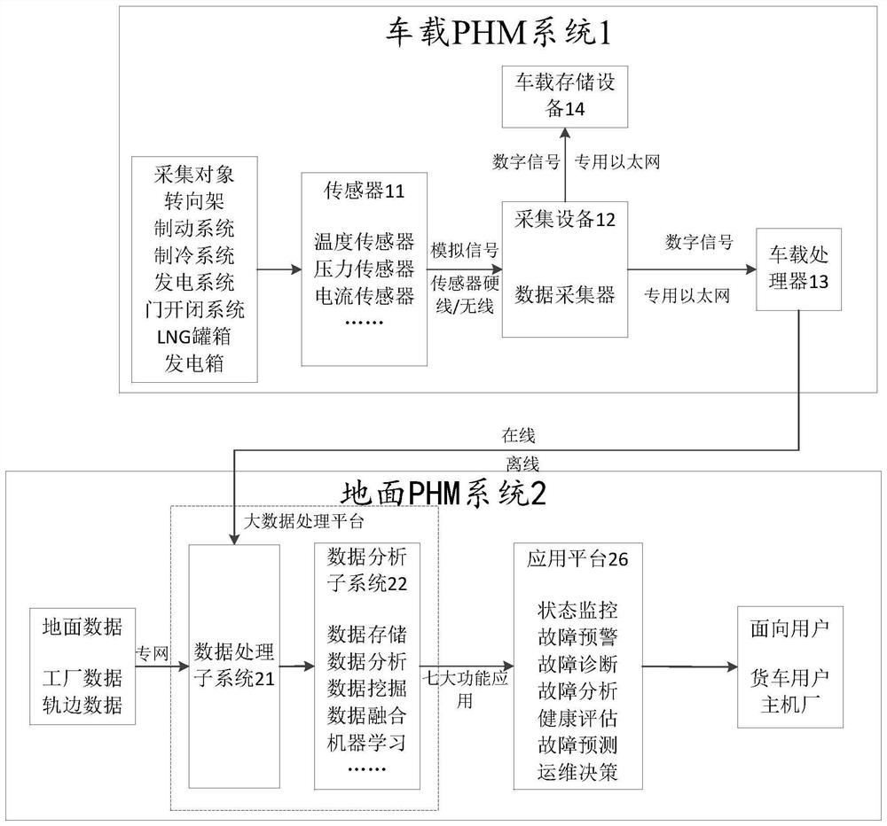 A railway freight car failure prediction and health management system