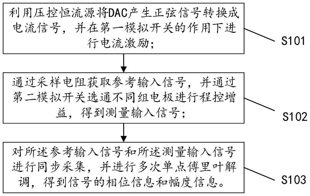 Portable multi-frequency electrical impedance tomography front-end data acquisition and processing method