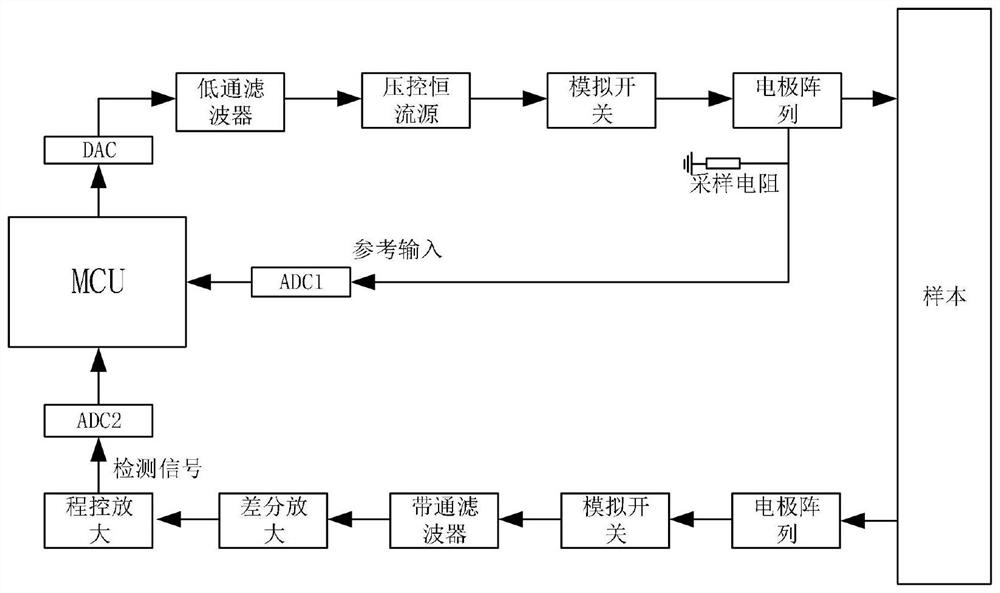 Portable multi-frequency electrical impedance tomography front-end data acquisition and processing method