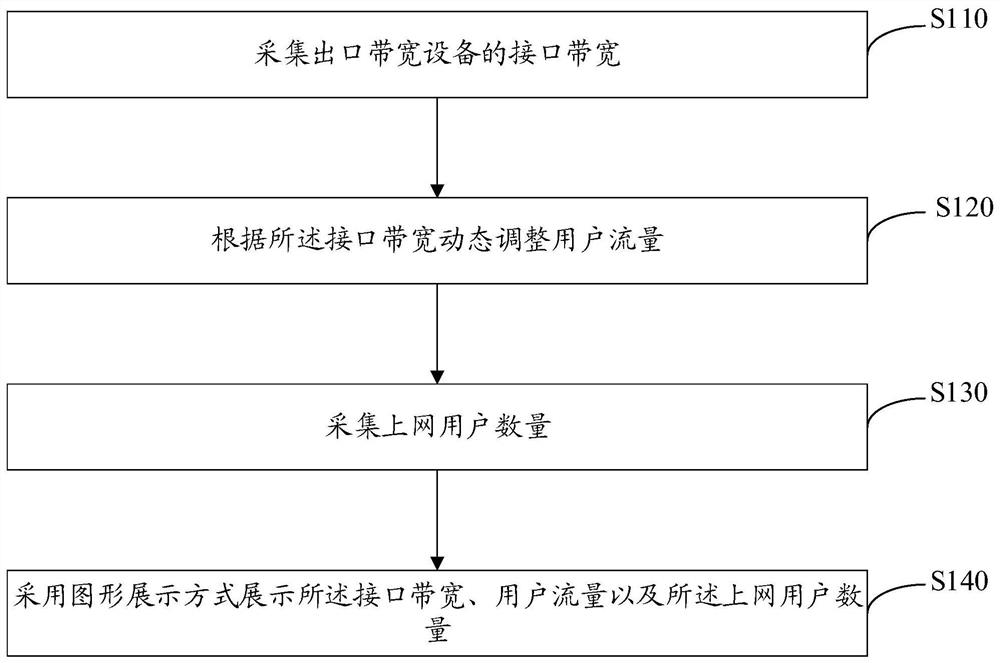 Exit bandwidth traffic optimization method and device, computer equipment and storage medium