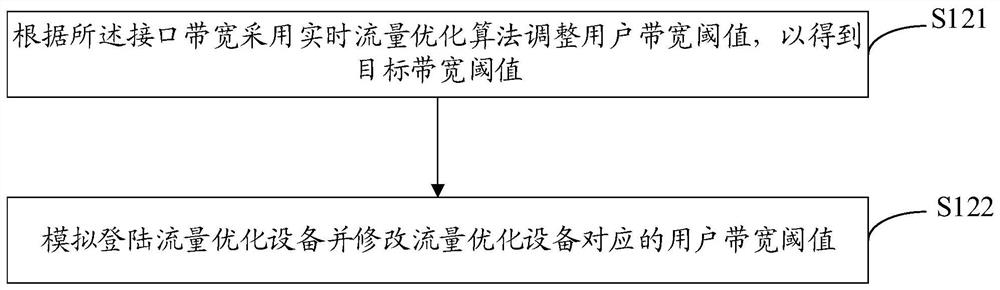 Exit bandwidth traffic optimization method and device, computer equipment and storage medium