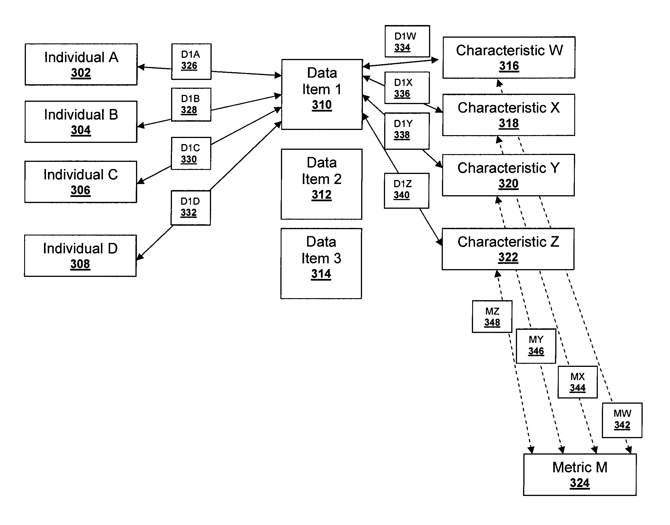 Determining relationships between data items and individuals, and dynamically calculating a metric score based on groups of characteristics