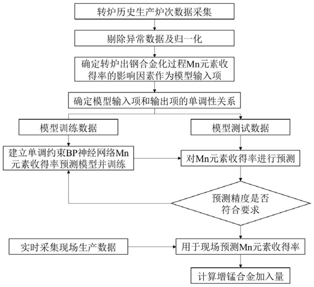 Converter tapping silicon-manganese alloy addition amount determination method based on yield prediction