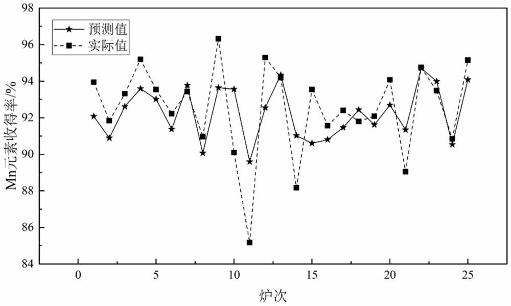 Converter tapping silicon-manganese alloy addition amount determination method based on yield prediction