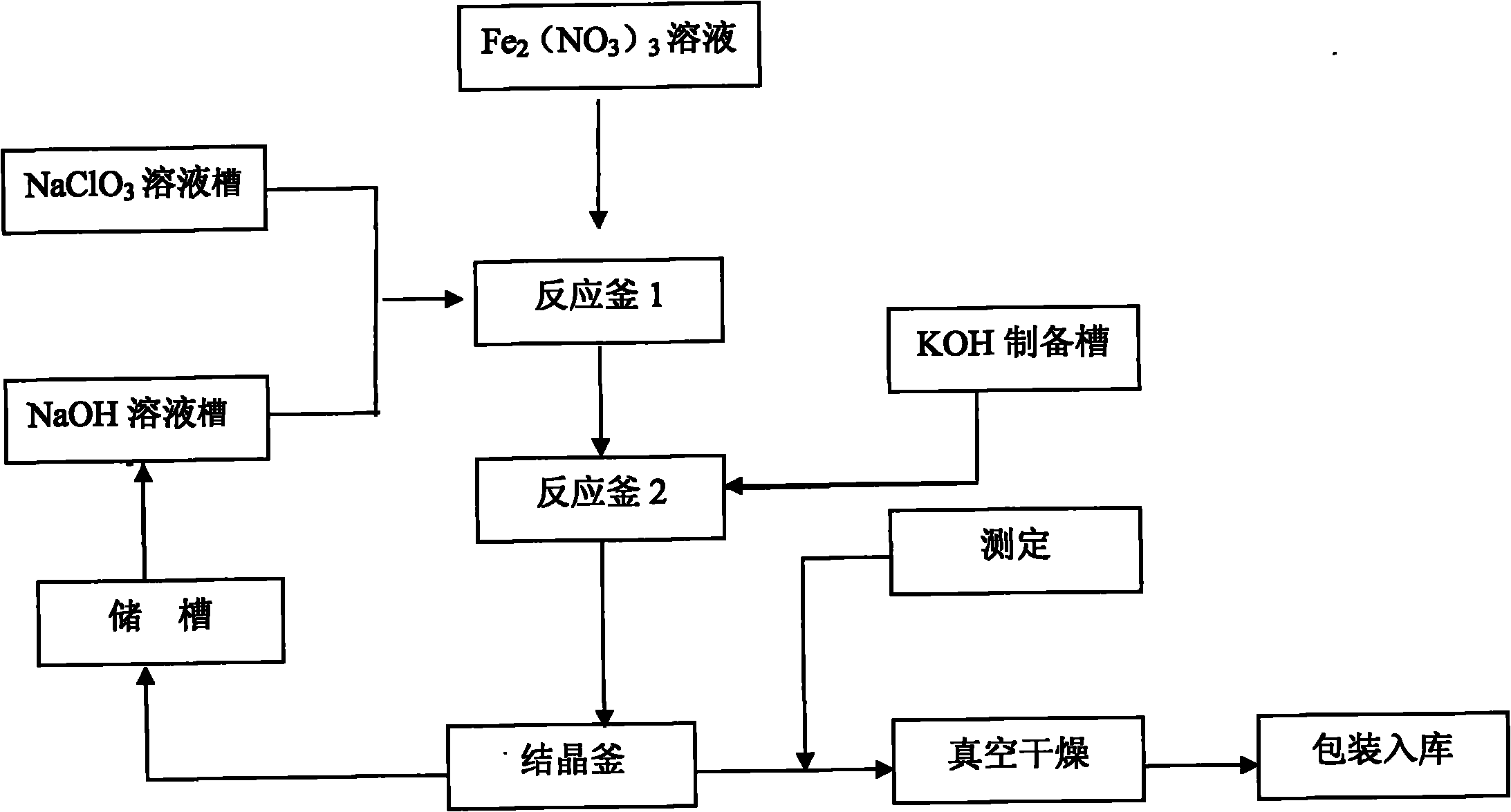 Preparation method of potassium ferrate