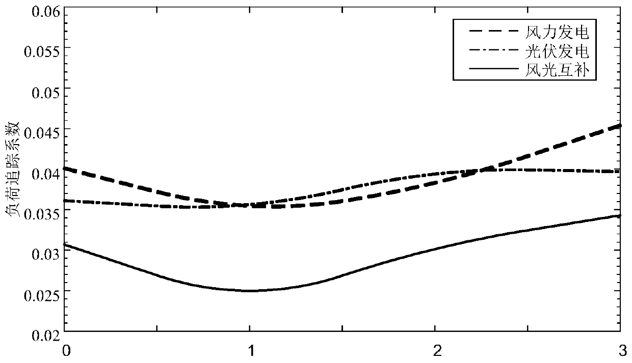 Wind-solar-storage complementary system demand response strategy based on correlation analysis