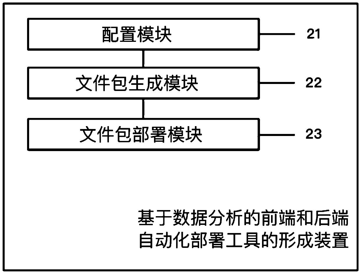 Front-end and rear-end automatic deployment tool forming method based on data analysis