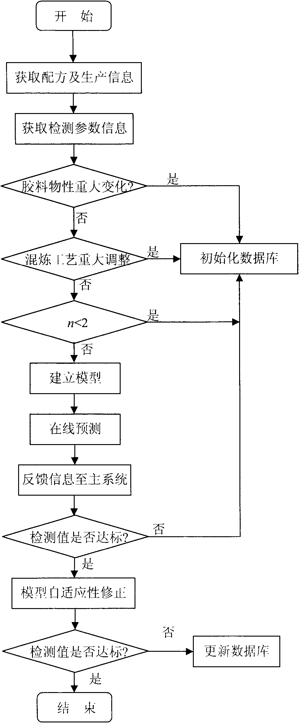 Update method for on-line detection data base